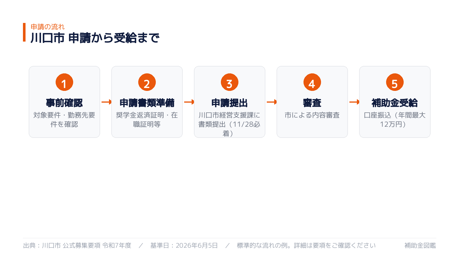 川口市奨学金返還支援補助金 申請から受給までの5ステップ