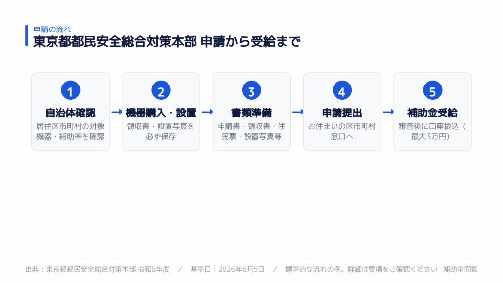 東京都防犯機器補助金 申請から受給までの5ステップ