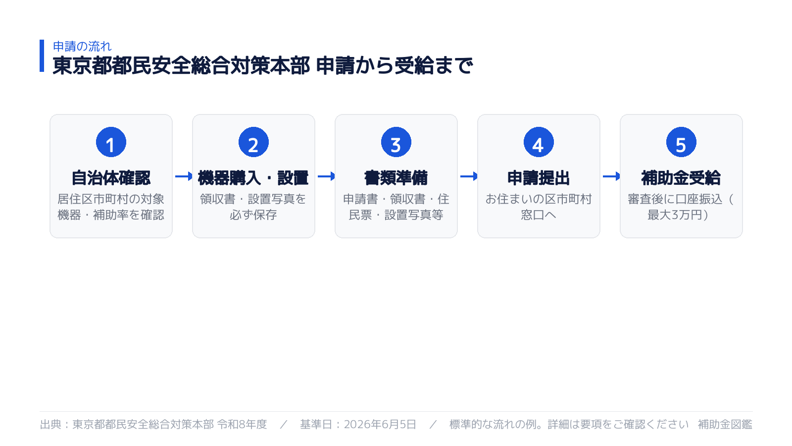 東京都防犯機器補助金 申請から受給までの5ステップ