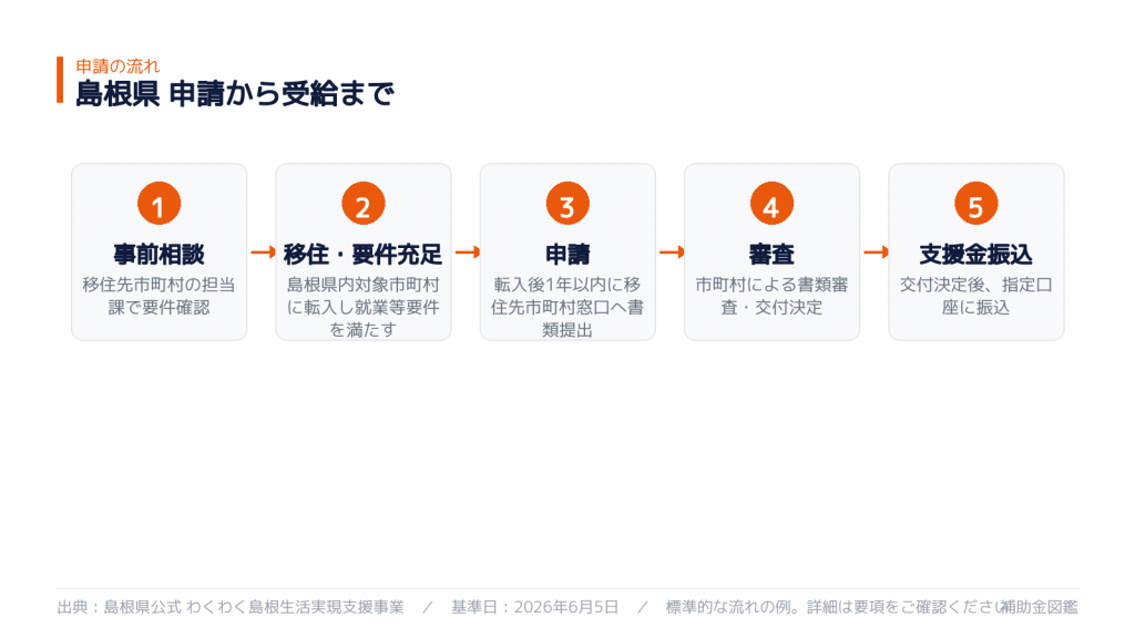 わくわく島根移住支援金 申請から受給までの5ステップ