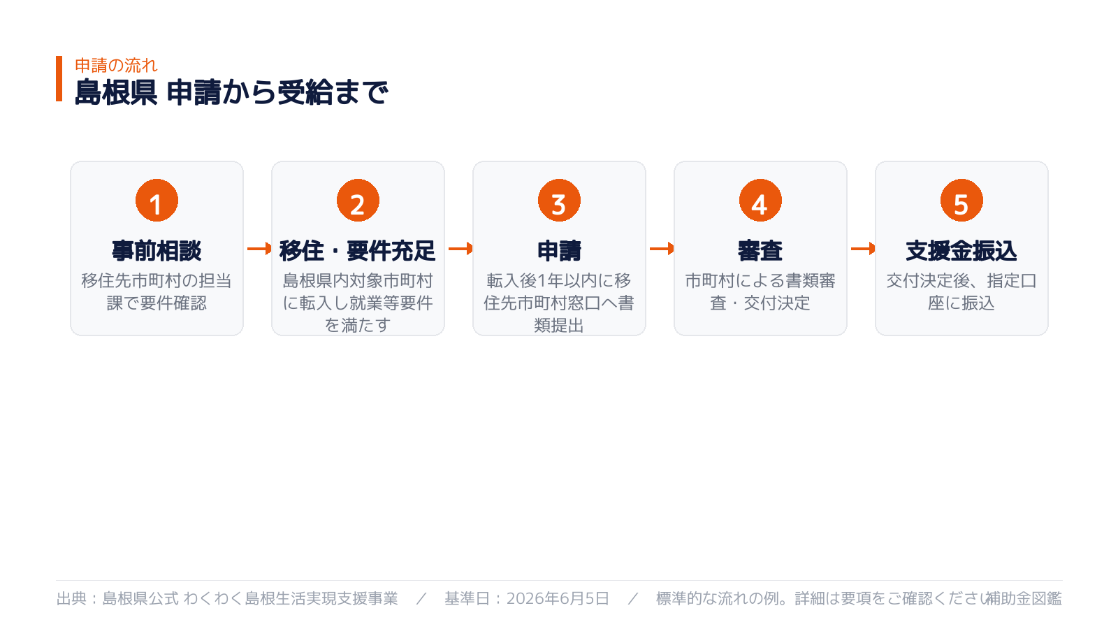 わくわく島根移住支援金 申請から受給までの5ステップ