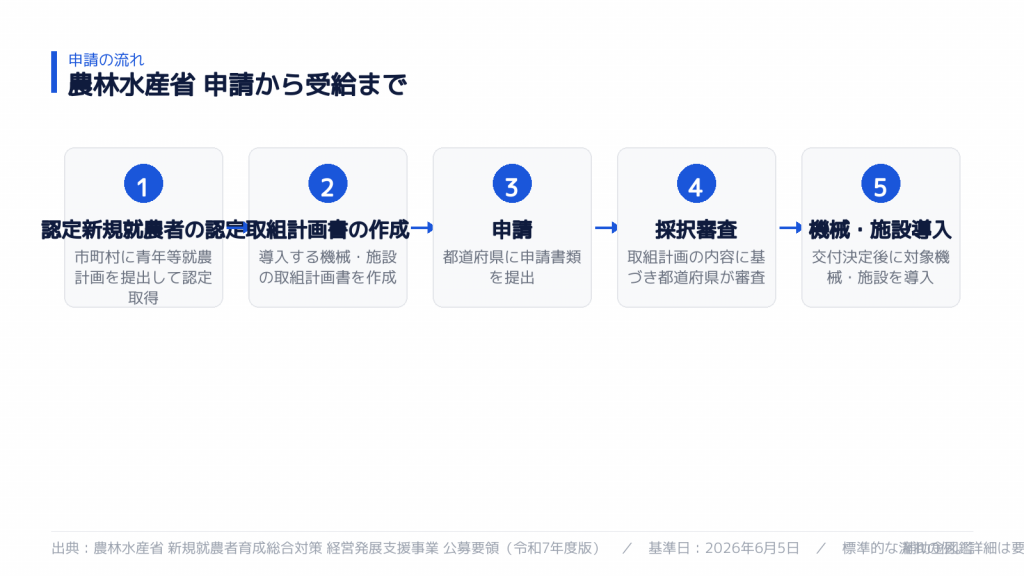 経営発展支援事業 申請から採択までの5ステップ