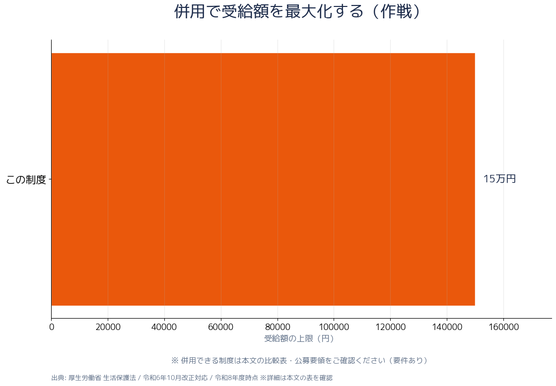 就労自立給付金 申請から受給までのフロー図