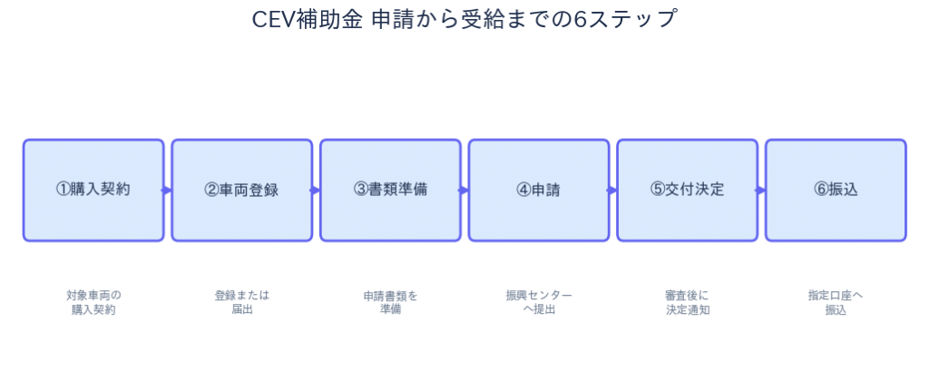 CEV補助金 - 申請から受給までの6ステップ