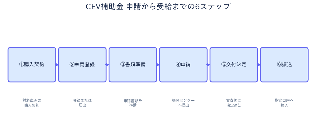 CEV補助金 - 申請から受給までの6ステップ