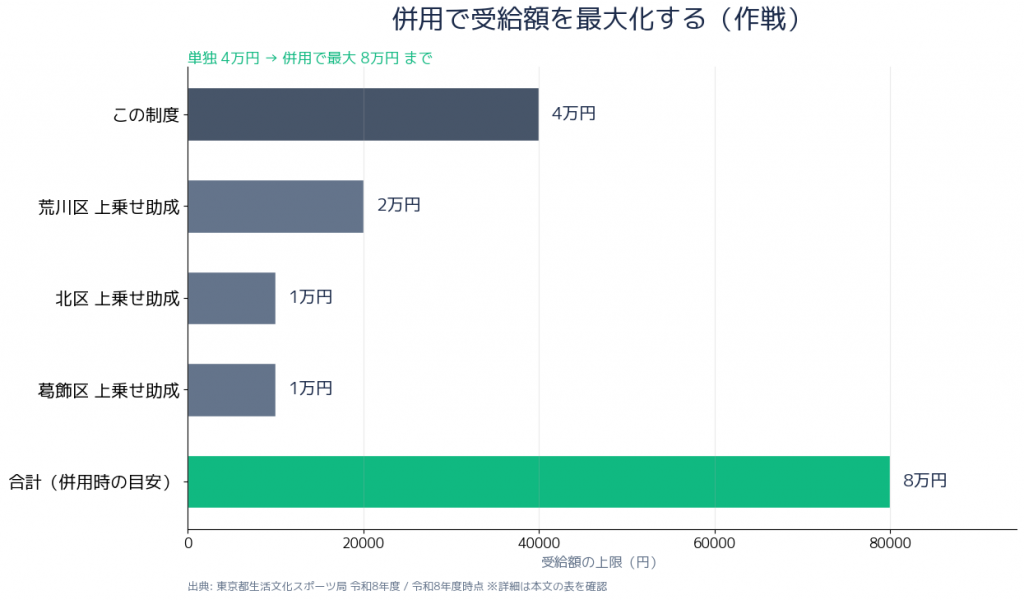 受給額を最大化する作戦（併用制度）