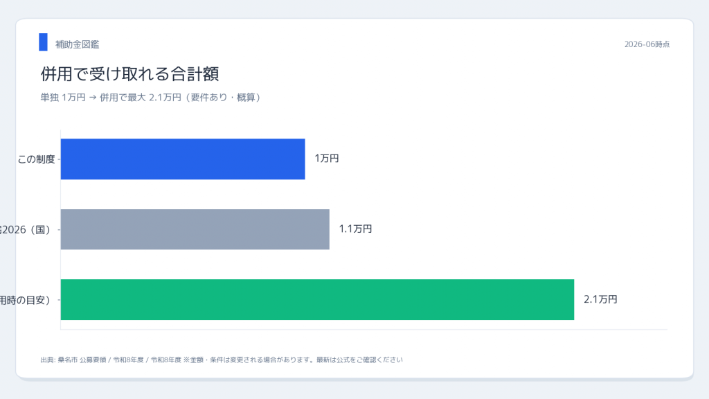 桑名市 宅配ボックス補助金 併用シミュレーション