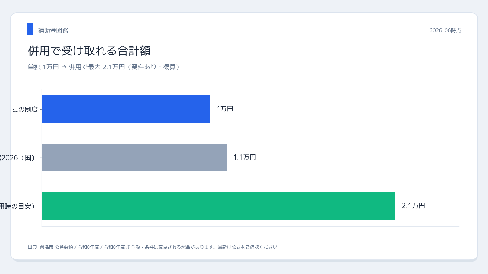 桑名市 宅配ボックス補助金 併用シミュレーション
