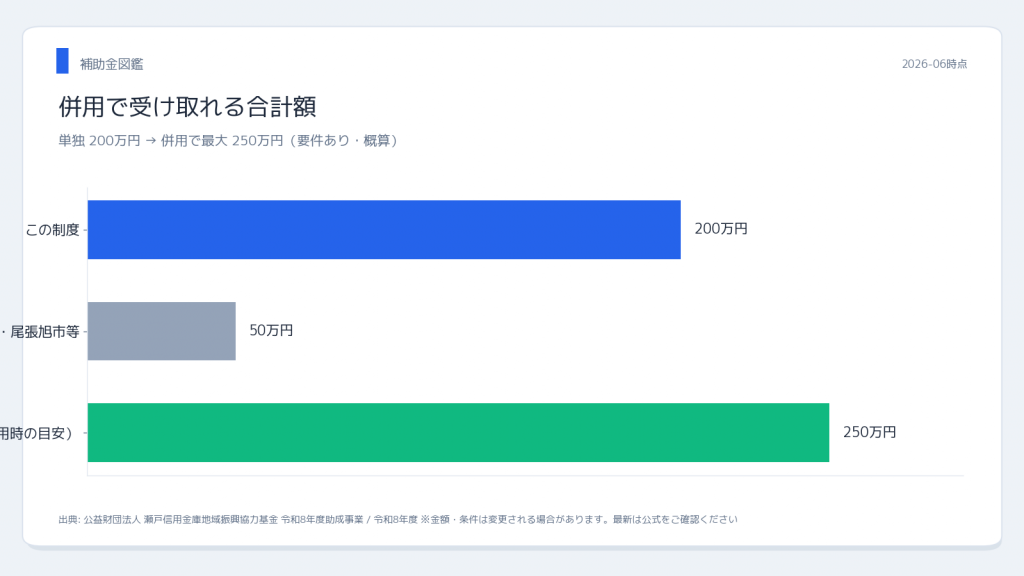 瀬戸信金 基金助成 他制度との併用で最大受給額