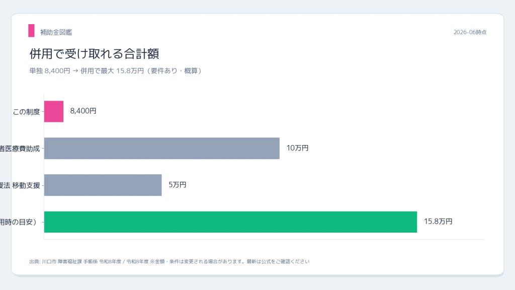 川口市 福祉タクシー・ガソリン助成 他制度との併用