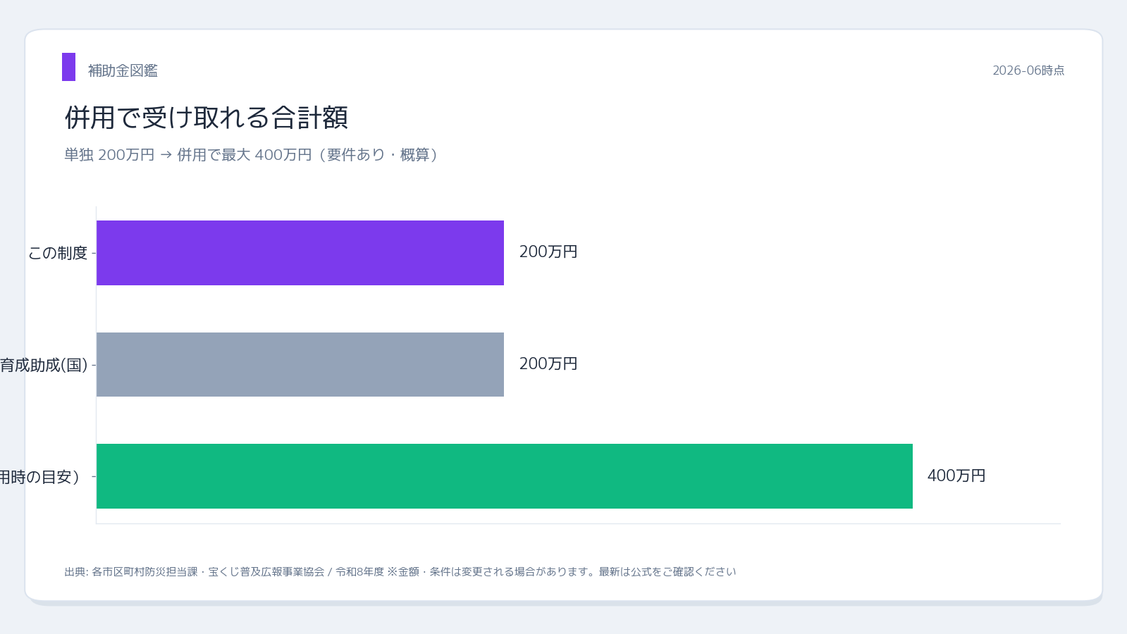 自主防災組織補助金 併用シミュレーション