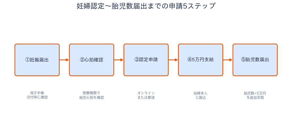大阪市 妊婦支援給付金 - 申請5ステップフロー