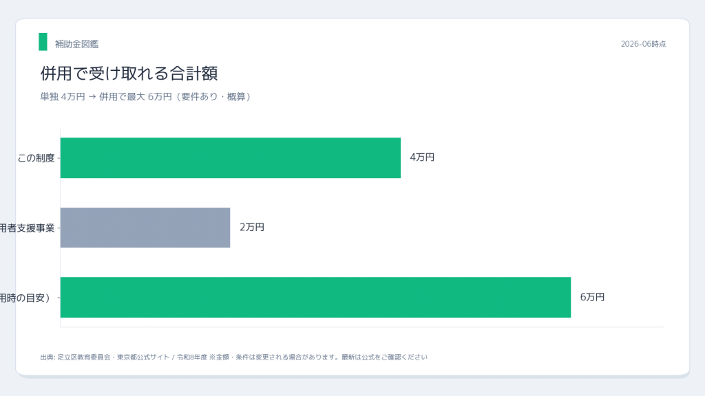 足立区教育委員会 足立区フリースクール等利用者 併用シミュレーション
