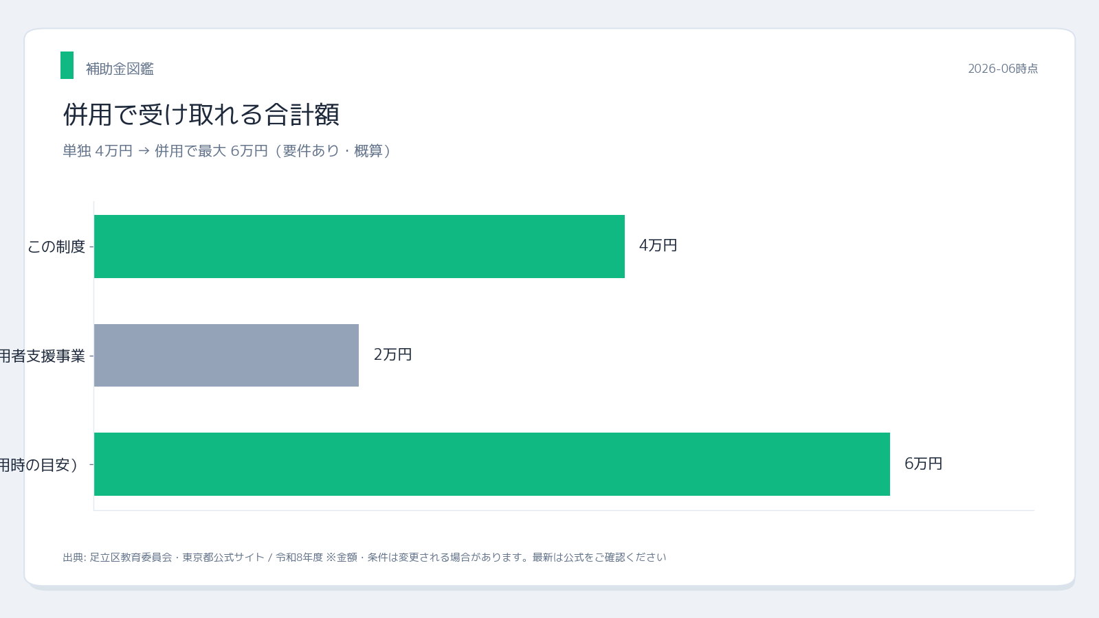 足立区教育委員会 足立区フリースクール等利用者 併用シミュレーション