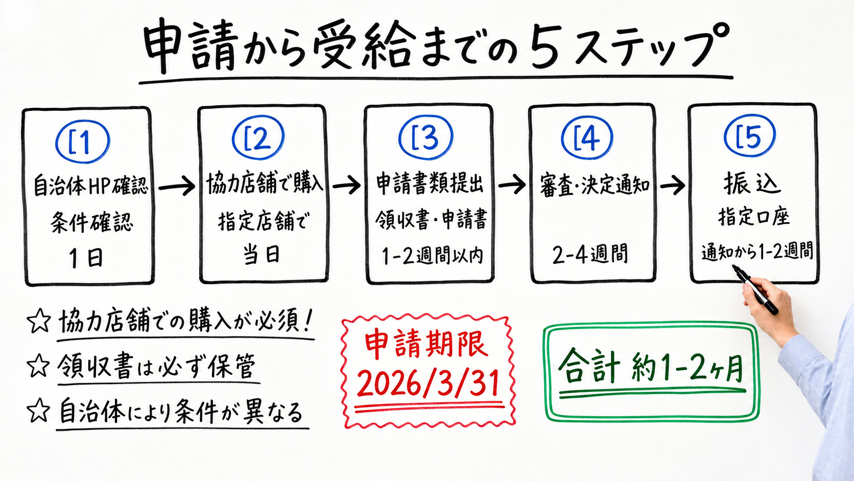 シニア向けスマホ補助金 申請フロー (5ステップ)