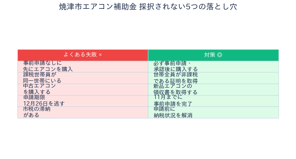 焼津市エアコン補助金 - 落とし穴と対策