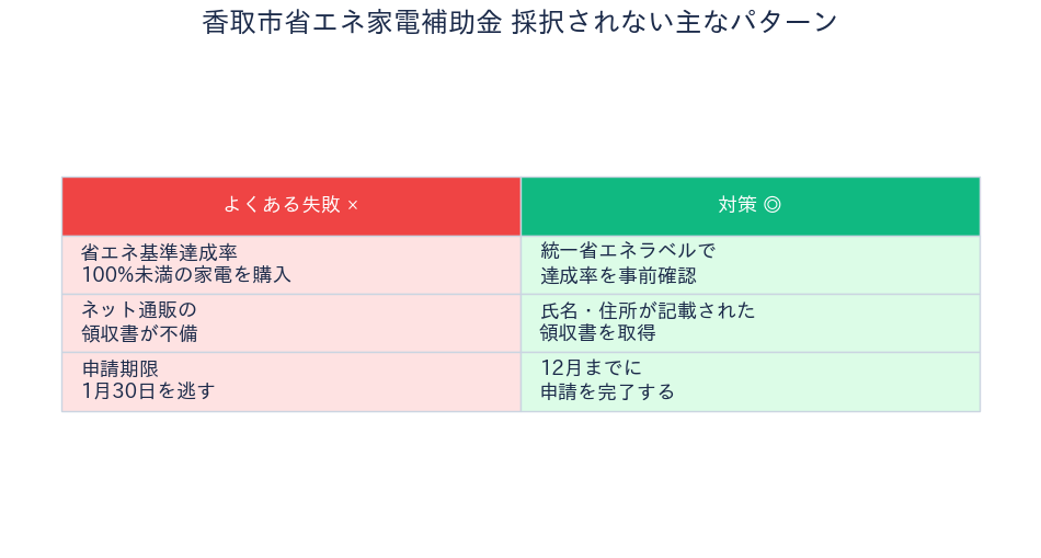 香取市省エネ家電補助金 - 採択されない対策