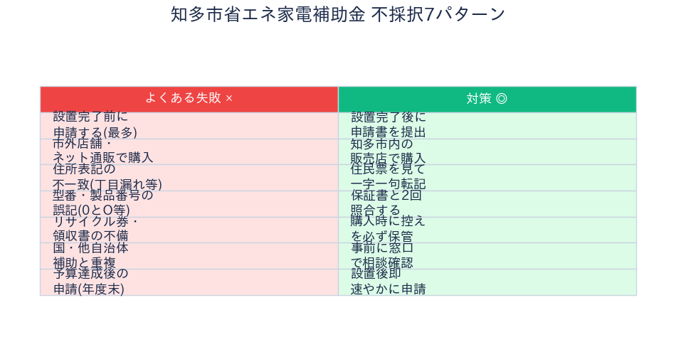 知多市省エネ家電補助金 不採択7パターン