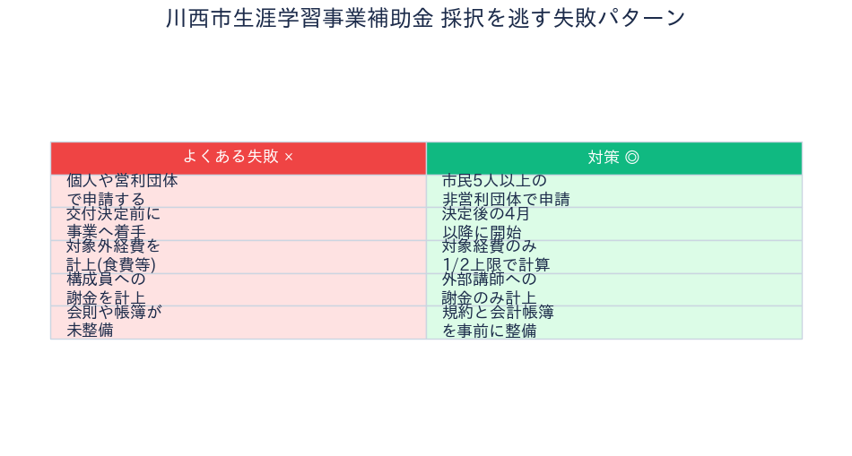 川西市生涯学習事業補助金 採択失敗パターン