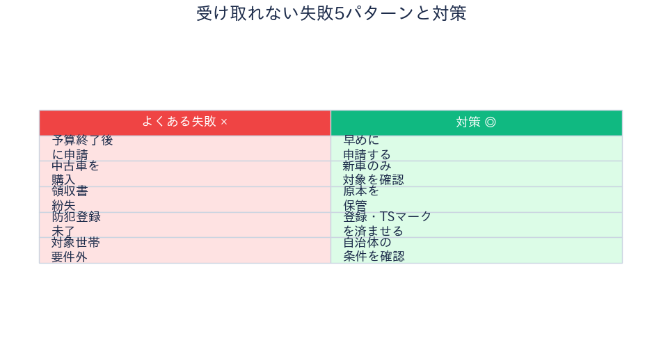 電動アシスト自転車補助金 失敗と対策
