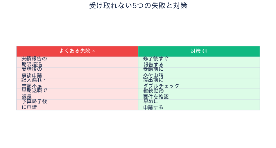 ケアマネ研修費用補助 よくある失敗と対策