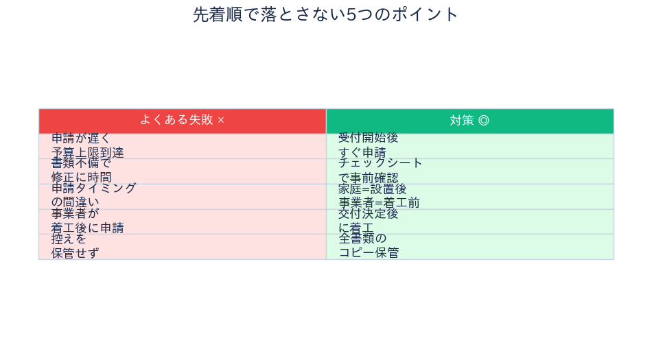 富士見市 太陽光蓄電池補助 先着順で落とさないポイント