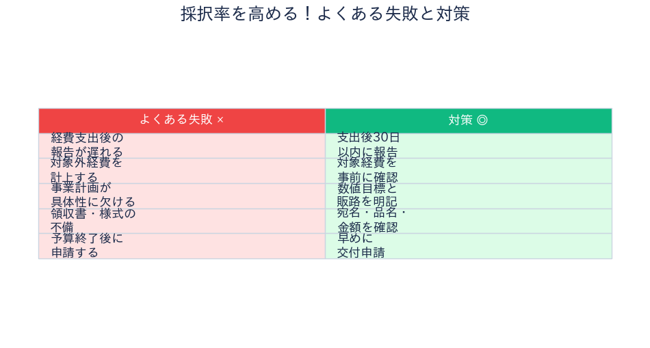 採択率を高める よくある失敗と対策