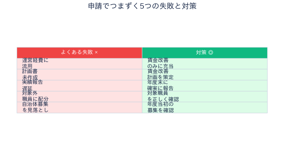 よくある失敗と対策