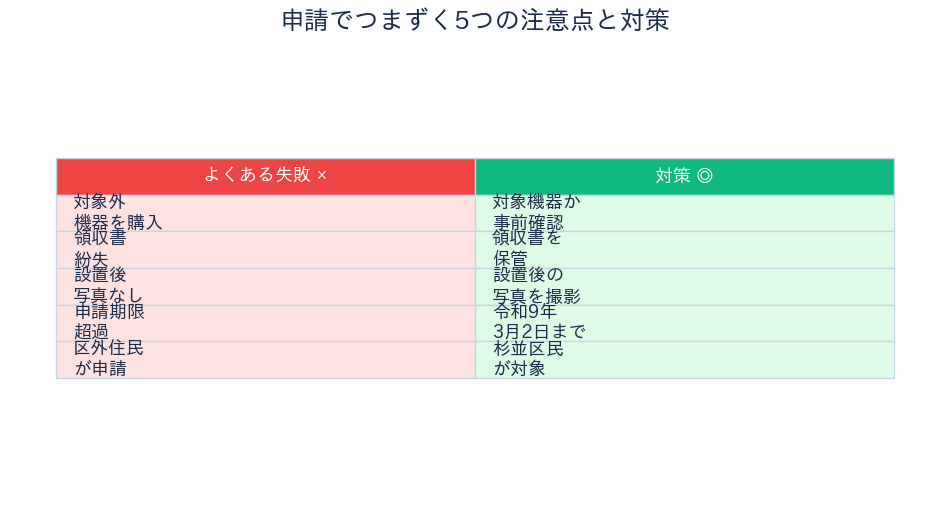 申請の注意点と対策