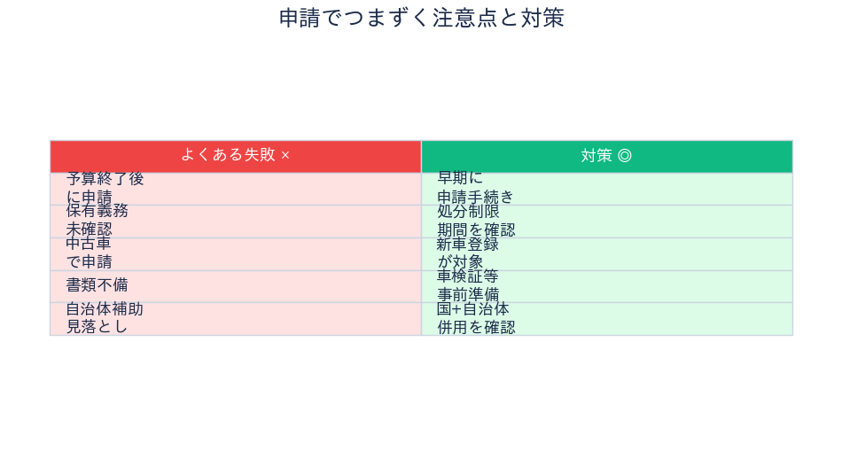申請の注意点と対策