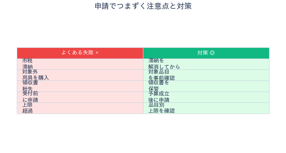 申請の注意点と対策