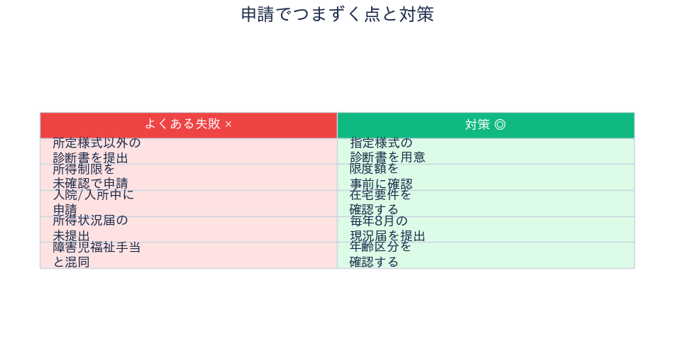 申請でつまずく点と対策