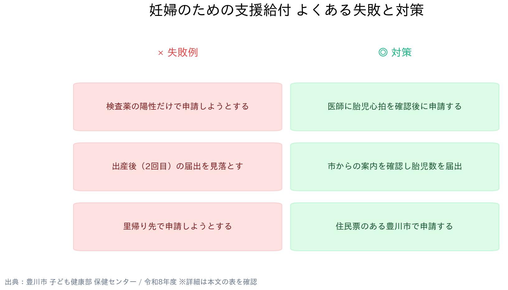 愛知県豊川市 妊婦のための支援給付 よくある失敗と対策