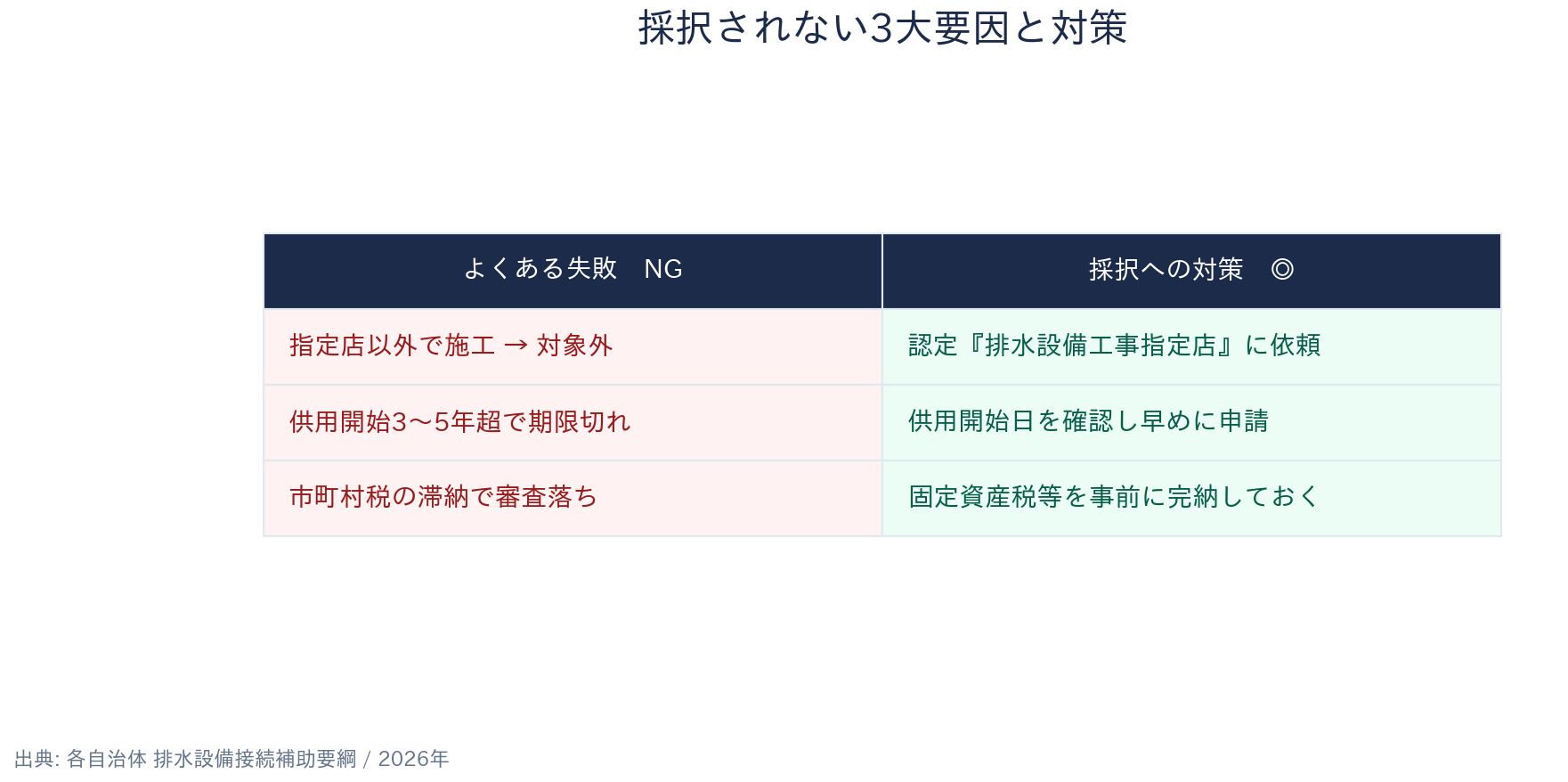 下水道接続工事補助金 よくある失敗と対策