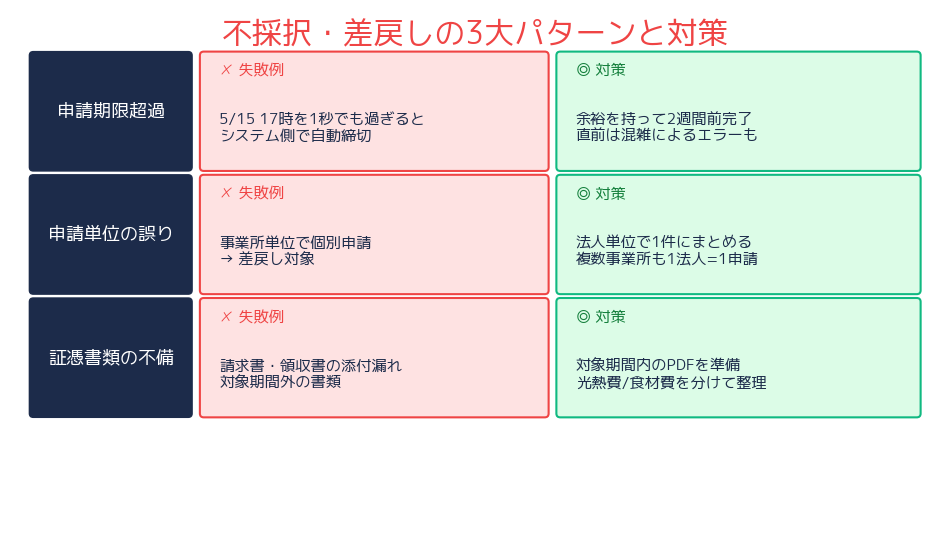 福岡市介護施設支援金 不採択・差戻しの3大パターン
