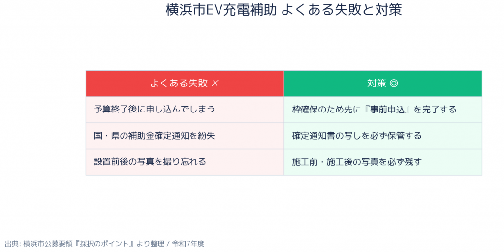横浜市 集合住宅向けEV充電設備設置費補助金 - よくある失敗と対策