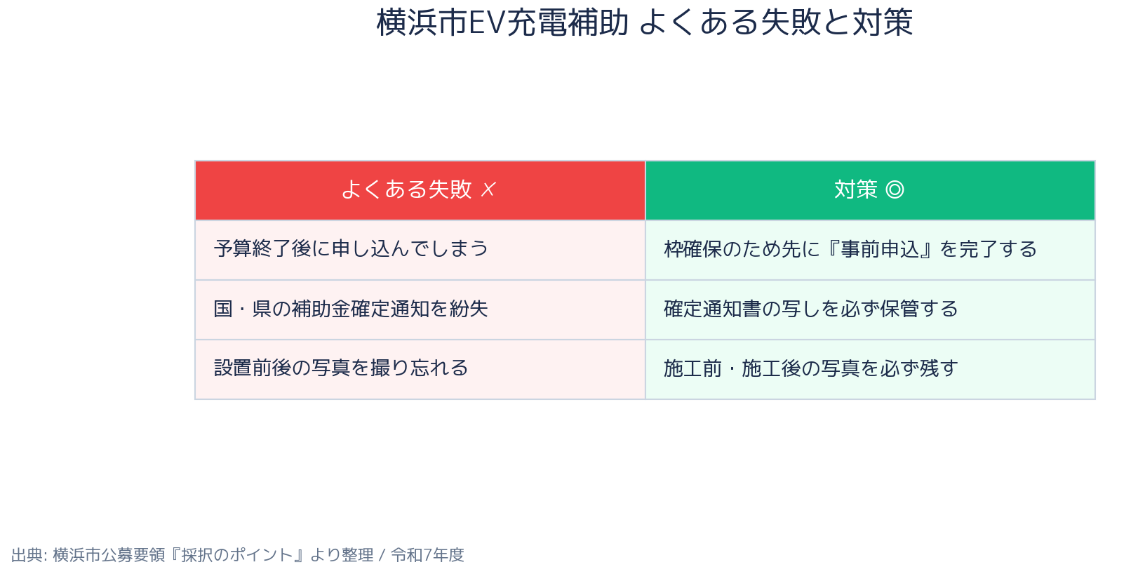 横浜市 集合住宅向けEV充電設備設置費補助金 - よくある失敗と対策