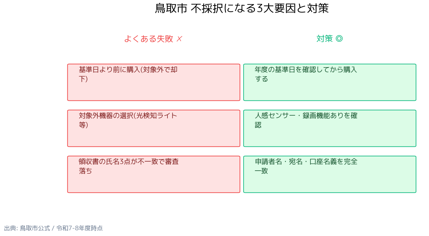 鳥取市防犯機器購入補助金 不採択の要因と対策