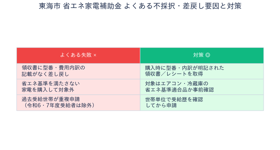東海市 省エネ家電補助金 よくある差戻し要因と対策