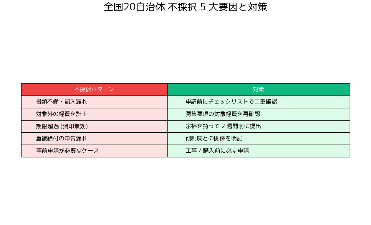電動アシスト自転車補助金一覧 全国 20 自治体 - 不採択になりやすい 5 大要因と対策