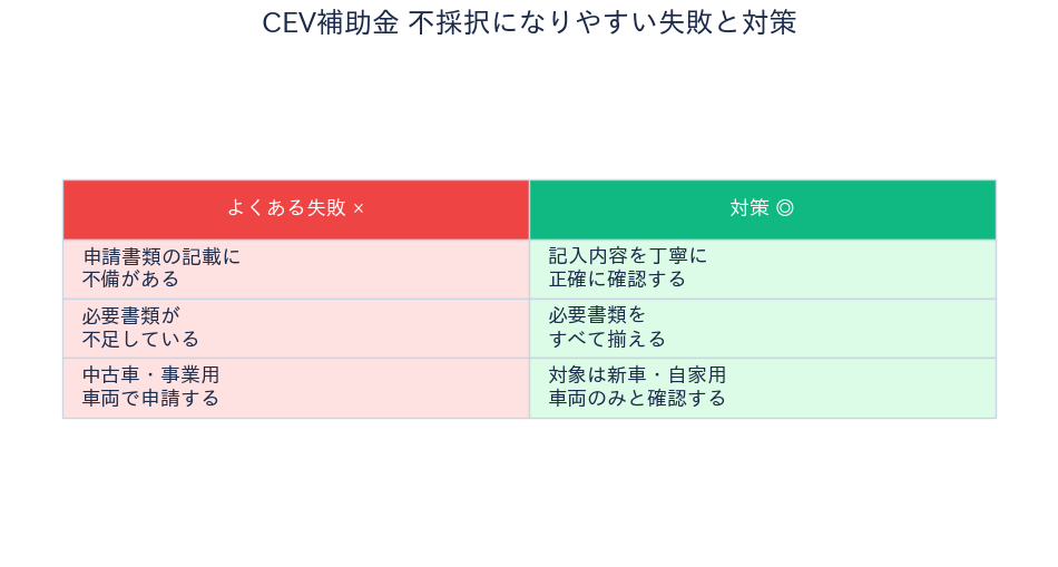CEV補助金 - 不採択を防ぐ対策