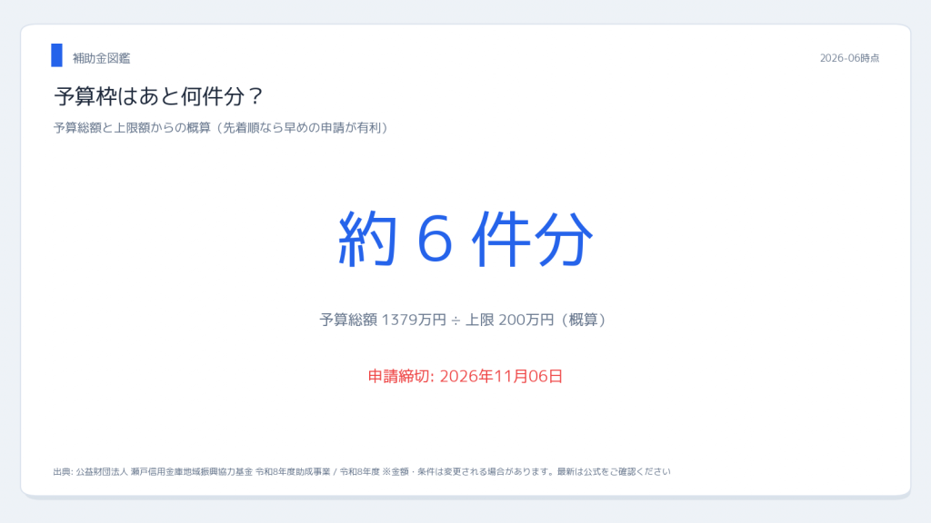 瀬戸信金 基金助成 予算枠・採択件数の目安