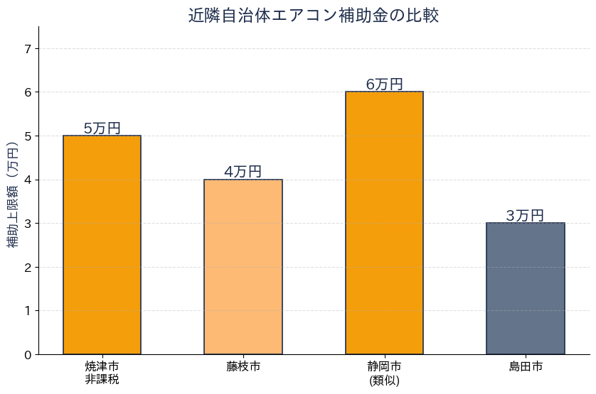 焼津市エアコン補助金 - 近隣自治体との比較
