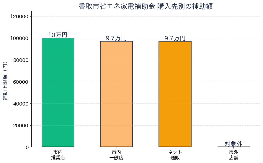 香取市省エネ家電補助金 - 購入先別の補助額