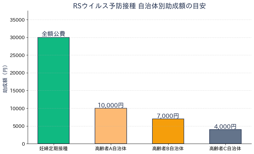 RSウイルス予防接種助成 - 補助金額グラフ