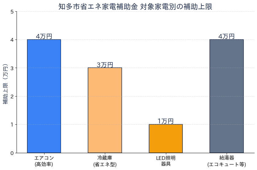 知多市省エネ家電補助金 対象家電別補助上限