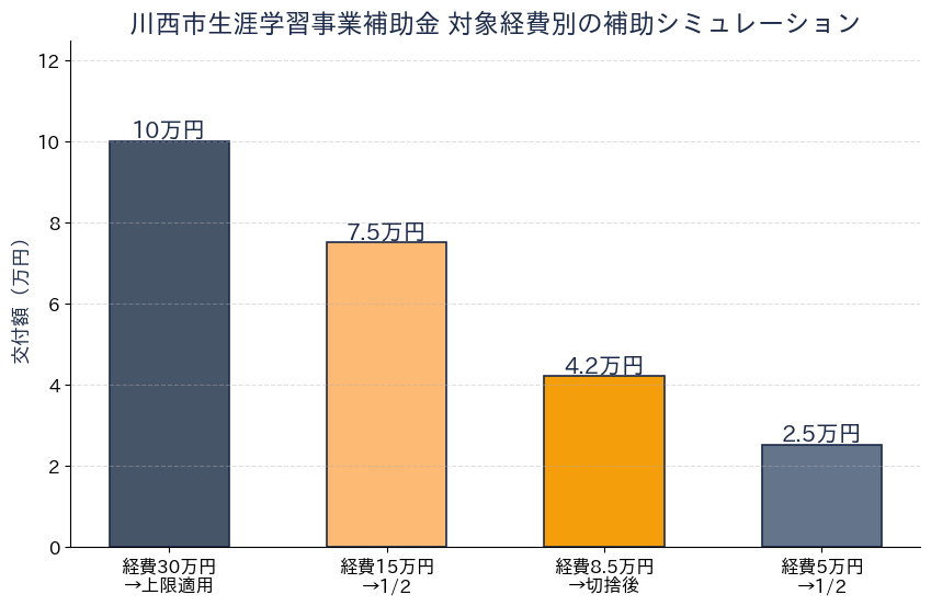 川西市生涯学習事業補助金 経費別シミュレーション