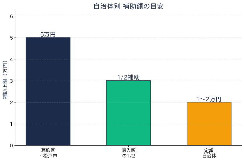 電動アシスト自転車補助金 補助額の目安