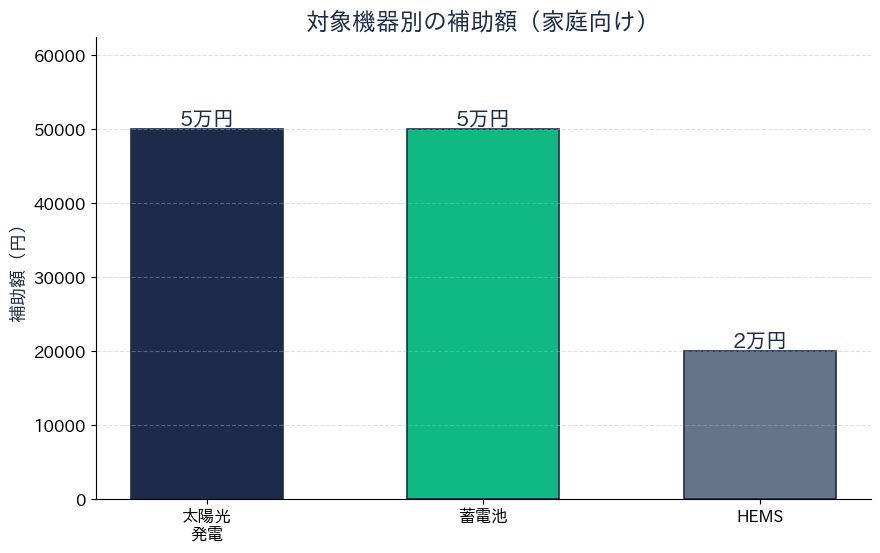 富士見市 太陽光蓄電池補助 対象機器別の補助額