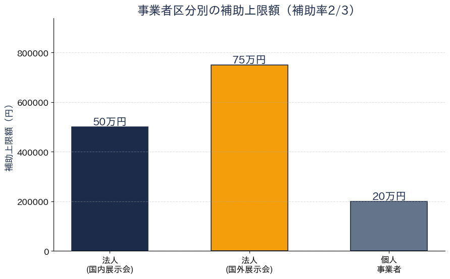 事業者区分別の補助上限額